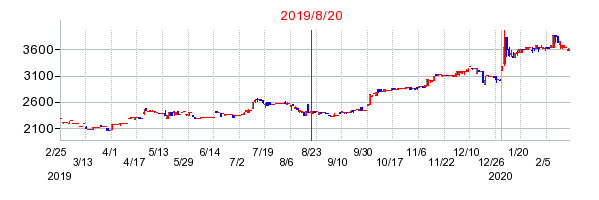 2019年8月20日 09:58前後のの株価チャート